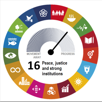 Goal-level assessment of SDG 16 on “Peace, justice and strong institutions” showing the EU has made moderate progress during the most recent five-year period of available data.
