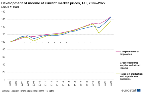 A line chart with three lines showing the development of income at current market prices; the lines show the compensation of employees, gross operating surplus and mixed income, and taxes on production and imports less subsidies. Data are presented for the EU from 2005 to 2022.