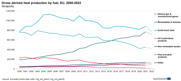 A line graph showing the gross derived heat production in the EU by fuel type for the years 2000 to 2022. Data are shown in terajoules.