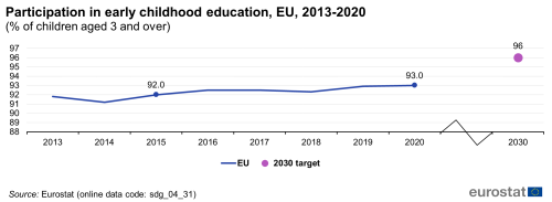 A line chart showing participation in early childhood education as a percentage of children aged 3 or over, in the EU from 2013 to 2020.