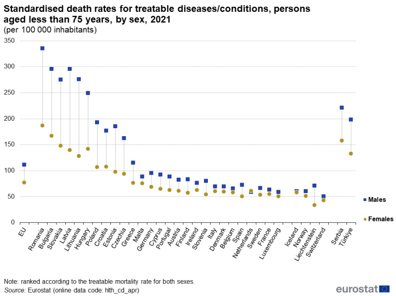 A high-low chart showing standardised death rates per 100000 inhabitants for treatable diseases/conditions for persons aged less than 75 years. The markers for each country show the rates for males and for females. Data are shown for 2021 for the EU, EU Member States, EFTA countries, Serbia and Türkiye.