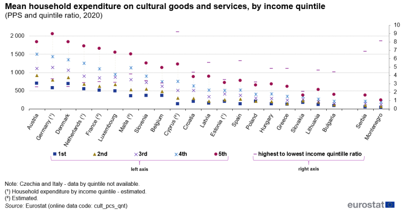 Scatter chart showing mean household expenditure on cultural goods and services by income quintile in the EU, individual EU Member States, Serbia and Montenegro for the year 2020. Using the left axis as PPS, each country has five scatter plots representing the first, second, third, fourth and fifth quintiles. Using the right axis, each country has a scatter plot representing the highest to lowest income quintile ratio.