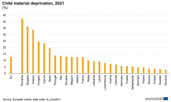 a vertical bar chart showing child material deprivation in 2021 in the EU and EU Member States.