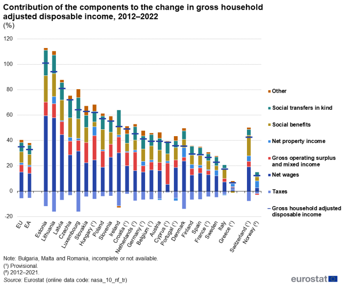 Stacked vertical bar chart showing percentage contribution of the components to the change in gross household adjusted disposable income in the EU, euro area, individual EU Member States, Switzerland and Norway. Each country column has seven stacks representing net wages, social benefits, gross operating surplus and mixed income, social transfers in kind, net property income, other and taxes with a scatter plot representing gross household adjusted disposable income for the year 2022.