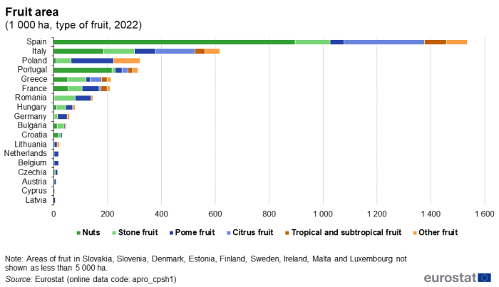 Horizontal queued bar chart showing fruit area as 1 000 hectares by type of fruit in individual EU Member States. Each country has six queues representing nuts, stone fruit, pome fruit, citrus fruit, tropical and subtropical fruit and other fruit for the year 2022.