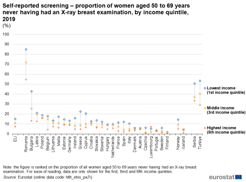 a vertical bar chart showing the self-reported screening, proportion of women aged 50 to 69 years never having had an X-ray breast examination, by income quintile in 2019 in the EU, EU Member States and some of the EFTA countries, candidate countries.