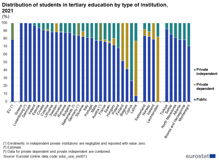 Stacked vertical bar chart showing percentage distribution of students in tertiary education by type of institution in the EU, individual EU Member States, EFTA countries, Bosnia and Herzegovina, Montenegro, North Macedonia, Albania, Serbia and Türkiye for the year 2021. Totalling 100 percent, each country column contains three stacks representing private independent, private dependent and public.