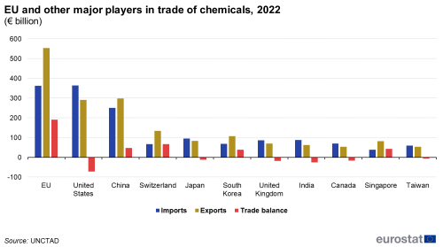 a triple vertical bar chart showing the EU and other major players in trade of chemicals in 2022 in the EU and other countries not in the EU.