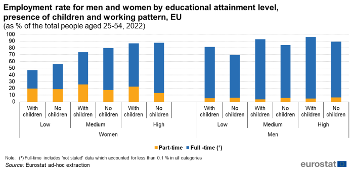 A stacked vertical bar chart showing the employment rate for men and women in they EU by educational attainment level, presence of children and working pattern for the year 2022. Data are shown as percentage of total people aged 25 to 54 years.