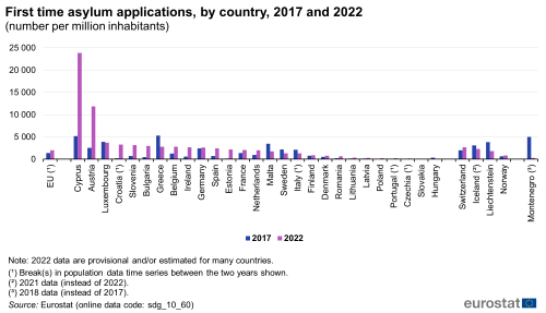 A double vertical bar chart showing number of first time asylum applications per million inhabitants, by country in 2017 and 2022, in the EU, EU Member States and other European countries. The bars show the years.