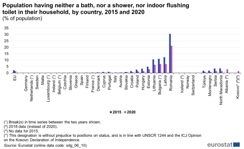 A double vertical bar chart showing the percentage of population having neither a bath, nor a shower, nor indoor flushing toilet in their household, by country in 2015 and 2020 in the EU, EU Member States and other European countries. The bars show the years.