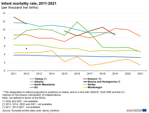 a line chart with eight lines showing the Infant mortality rate from 2011 to 2021per thousand live births. The lines show the countries Kosovo, Albania, Bosnia and Herzegovina, Türkiye, North Macedonia, Montenegro, Serbia, and the EU.