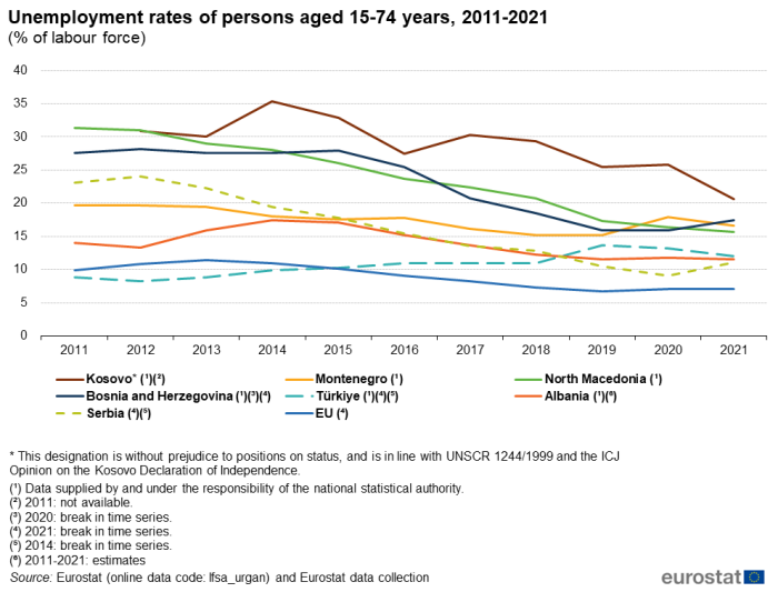 Line chart showing unemployment rates of persons aged 15 to 74 years as percentage of labour force over the years 2011 to 2021. Eight lines represent the EU, Albania, Serbia, North Macedonia, Montenegro, Bosnia and Herzegovina, Türkiye, and Kosovo.