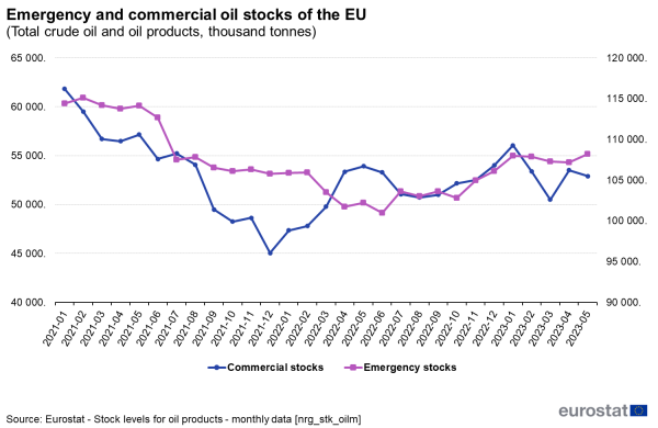 a line chart with two lines EU emergency and commercial oil stocks (total crude oil and oil products, thousand tonnes; January 2021- May 2023. The lines show personal stocks and emergency stocks.