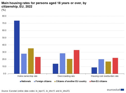 A multi bar chart showing the main housing rates in the EU for persons aged 18 years or over, by citizenship for the year 2022. Data are shown in percentage.
