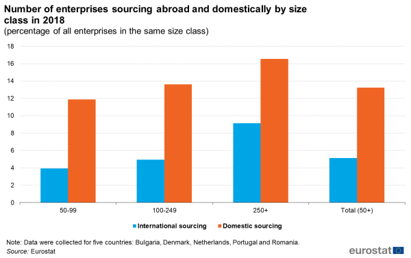 Figure 1 Number of enterprises sourcing abroad and domestically by size class in 2018.png