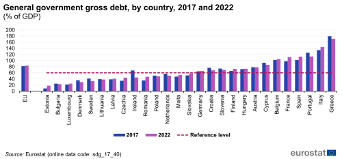 a double vertical bar chart with one line showing the general government gross debt, by country for 2017 and 2022 as a percentage of GDP in the EU and EU Member States. The bars show the years and the line is the reference line.
