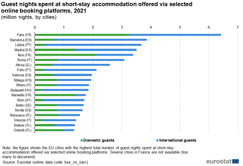 Horizontal queued bar chart showing guest nights spent at short-stay accommodation offered via selected online booking platforms as million guest nights spent by cities in the EU. The top twenty cities are shown each with two queues in the horizontal bar representing domestic guests and international guests for the year 2021.