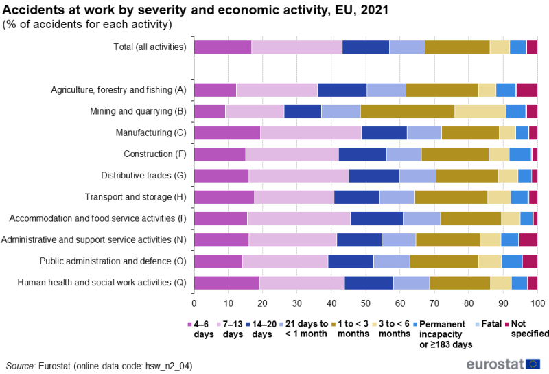 a horizontal stacked bar chart showing accidents at work by severity and economic activity in the EU in 2021, the stacks show the time periods.