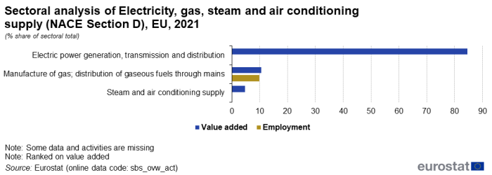 a double vertical bar chart showing the sectoral analysis of Electricity, gas, steam and air conditioning for NACE Section D in the EU in 2021 as a percentage share of sectoral total. The bars show value added and employment.