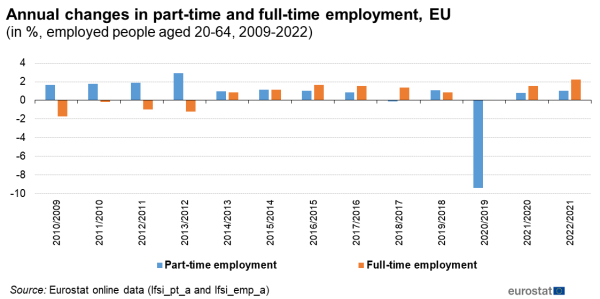 A multi vertical bar chart showing the annual changes in part-time and full-time employment in the EU for the years 2009 to 2022. Data are shown as percentage of employed people aged 20 to 64 years.
