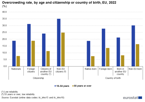 A double bar chart showing the overcrowding rate in the EU for the year 2022, by age and citizenship. Data are shown in percentage.