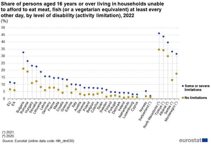 Scatter chart showing percentage share of persons aged 16 years and over living in households unable to afford to eat meat, fish or a vegetarian equivalent at least every other day by level of disability in the EU, euro area, individual EU Member States, Norway, Switzerland, Montenegro, Albania, Serbia, North Macedonia and Türkiye. Each country has two scatter plots representing some or severe limitations and no limitations for the year 2022.
