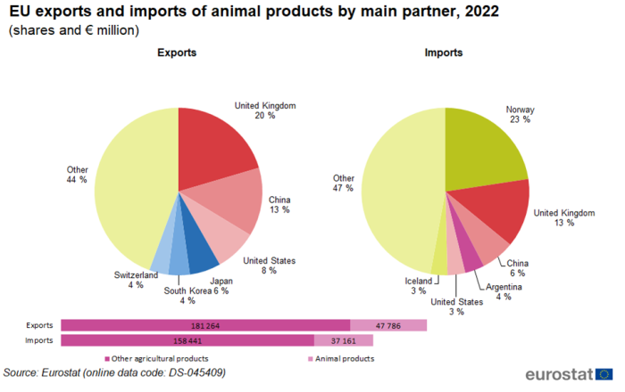 A double pie chart showing on the left the EU's exports of animal products by main partner and on the right the imports for the year 2022. Data are shown in percentages. Below the pie charts there are two horizontal bars showing exports and imports in euro millions.