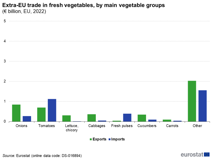 Vertical bar chart showing extra-EU trade in fresh vegetables by main vegetable groups as euro billion in the EU. Eight sections represent onions, tomatoes, lettuce and chicory, cabbages, fresh pulses, cucumbers, carrots and other. Each section has two columns representing exports and imports for the year 2022.