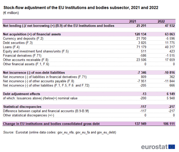 Table showing the breakdown of the stock-flow adjustment, explaining the difference between the net borrowing and the change in debt, where the main items are the net acquisition of financial assets, the net incurrence of non-debt liabilities as well as adjustments to the valuation of debt