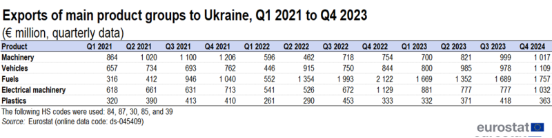 Table showing exports of main product groups to Ukraine in euro millions based on quarterly data. Five product groups, namely, machinery, vehicles, fuels, electrical machinery and plastics are represented from the first quarter of 2021 to the fourth quarter of 2023.