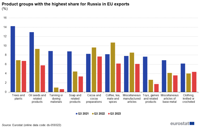 Vertical bar chart showing ten product groups with the highest share for Russia in EU exports as percentages. Each product group has three columns representing the third quarters of 2021 to 2023.