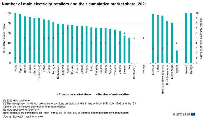 Vertical bar chart showing percentage cumulative market share with scatter plot representing number of main electricity retailers in individual EU Member States, Norway, Bosnia and Herzegovina, Montenegro, Moldova, North Macedonia, Serbia, Türkiye, Kosovo and Georgia for the year 2021.