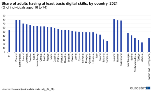 A vertical bar chart showing the share of adults having at least basic digital skills, by country in 2021 as a percentage of individuals aged 16 to 74, in the EU, EU Member States and other European countries.