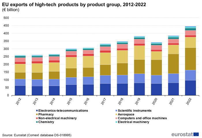 Stacked vertical bar chart showing EU exports of high-tech products by product group in euro billions for the year 2022. Each column represents a year and contains stacked sections representing nine product groups, namely electronics-telecommunications, aerospace, chemistry, scientific instruments, non-electrical machinery, electrical machinery, pharmacy, computers and office machines and armament.