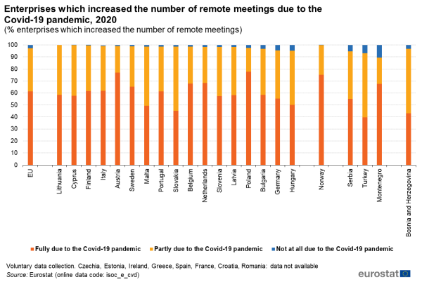 a vertical stacked bar chart showing enterprises which increased the number of remote meetings due to the COVID-19 pandemic in the year 2020, in the EU, EU Member States, Norway, some candidate countries and potential countries.