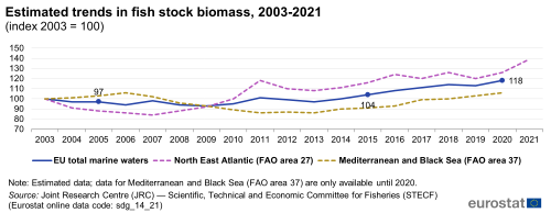 A line chart with three lines showing the estimated trends in fish stock biomass, from 2003 to 2021, indexed to 2003. The lines represent the estimated trends for EU total marine waters, North East Atlantic (or the FAO area 27) and the Mediterranean and Black Sea (FAO area 37).