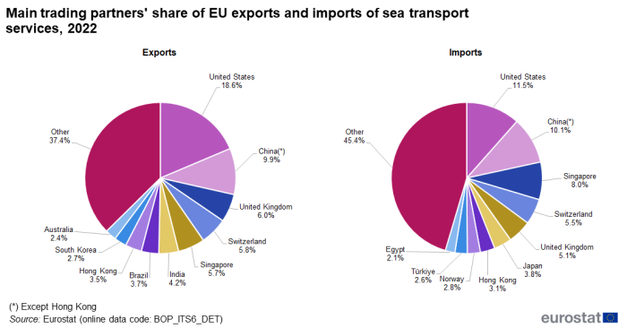 two pie charts on the main trading partners' share of EU exports and imports of sea transport services in 2022. One pie chart shows exports and one pie chart shows imports.