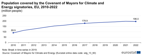 A line chart showing the population covered by the Covenant of Mayors for Climate and Energy signatories, in million people, in the EU from 2010 to 2022.
