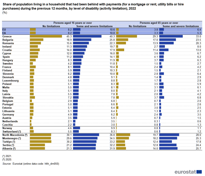 Table showing percentage share of population living in a household that had been behind with payments for a mortgage, rent, utility bills or hire purchases during the previous 12 months by level of disability, some or severe limitations and no limitations, in the EU, euro area, individual EU Member States, Norway, Switzerland, Montenegro, Albania, Serbia, North Macedonia and Türkiye for the year 2022.