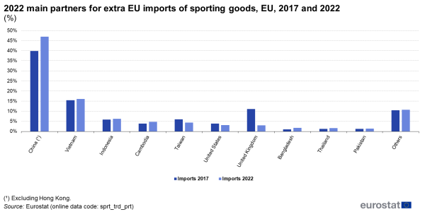 Double vertical bar chart showing the extra-EU imports of sporing goods for the years 2017 and 2022 for the main trading partners in 2022.