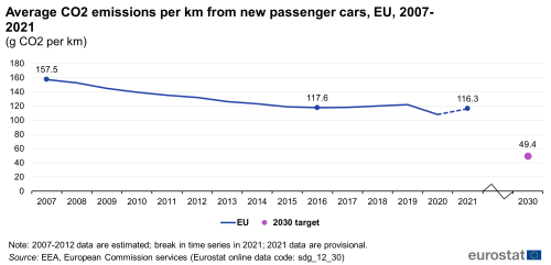 A line chart with a dot showing the average CO2 emissions per km from new passenger cars in grams of CO2 per kilometre, in the EU from 2007 to 2021. The dot shows the 2030 target.