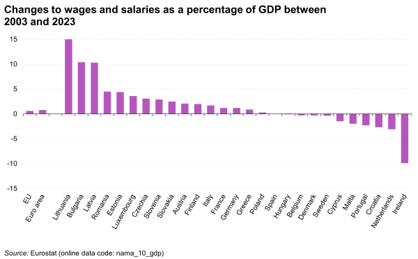 a vertical bar chart showing changes to wages and salaries as a percentage of GDP between 2002 and 2022. For the euro area, the EU and EU member states.