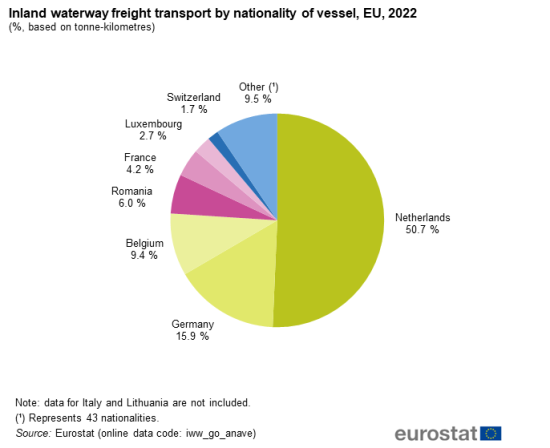 a pie chart showing the inland waterway freight transport by nationality of vessel in the EU, in 2022 as a percentage based on tonne-kilometres. The segments show seven of the Member States share.