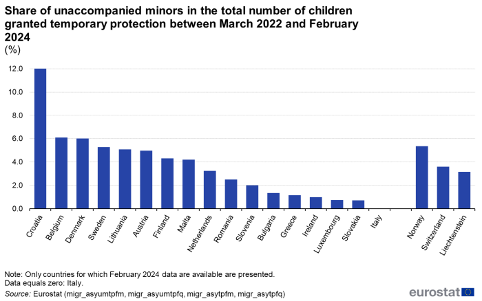 Vertical bar chart showing share of unaccompanied minors in the total number of children granted temporary protection as percentages from March 2022 to February 2024 in individual EU Member States and EFTA countries with available data.