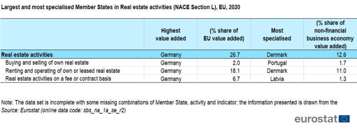 Table showing largest and most specialised EU Member States in real estate activities for the year 2020.