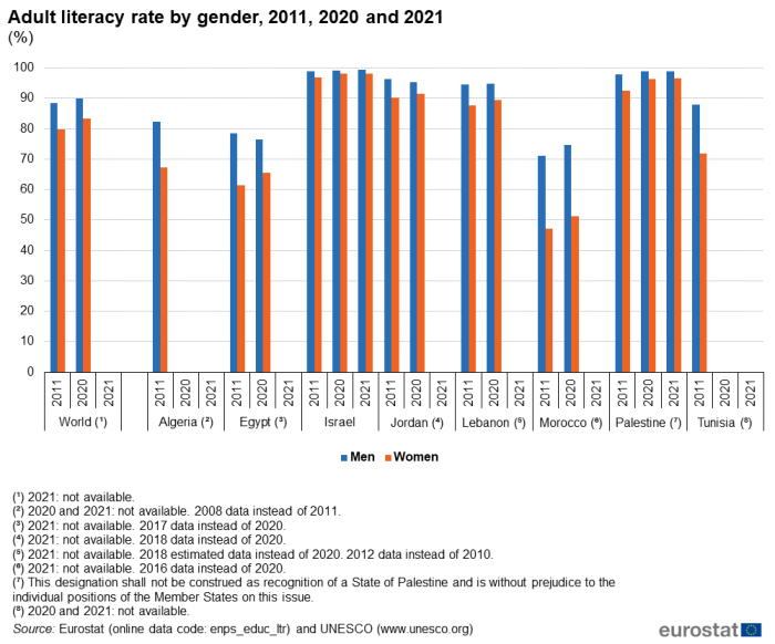 Vertical bar chart showing adult literacy rate by gender in percentages for the World, Algeria, Egypt, Israel, Jordan, Lebanon, Morocco, Palestine and Tunisia. Each country's data is broken down into three years, 2011, 2020 and 2021. Each year has two columns representing men and women.