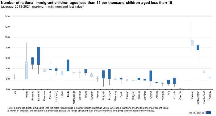 Candlestick chart showing number of national immigrant children aged less than 15 years per thousand children aged less than 15 years for the EU, individual EU Member States, Iceland, Liechtenstein, Norway and Switzerland. Each country candlestick represents the average 2013 to 2021 value, maximum value, minimum value and last value.
