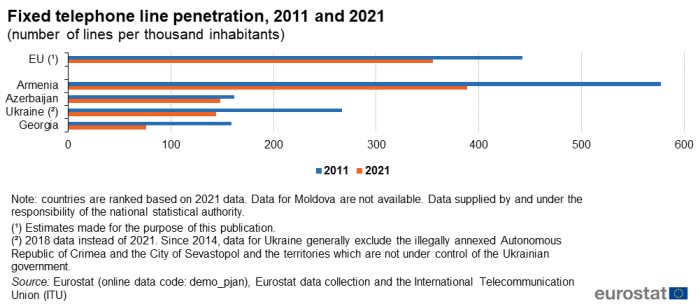 Horizontal bar chart showing fixed telephone line penetration in number of lines per thousand inhabitants in the EU, Georgia, Ukraine, Armenia and Azerbaijan. Each country has two bars comparing the year 2011 with 2021.