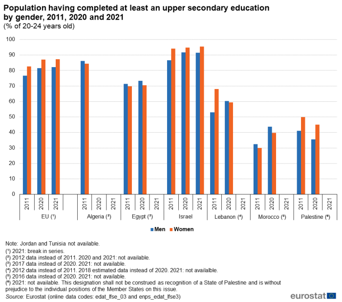 Vertical bar chart showing population having completed at least an upper secondary education by gender in percentages of the age group 20 to 24 years for the EU, Algeria, Egypt, Israel, Lebanon, Morocco and Palestine. Each country's data is broken down into three years, 2011, 2020 and 2021. Each year has two columns representing men and women.